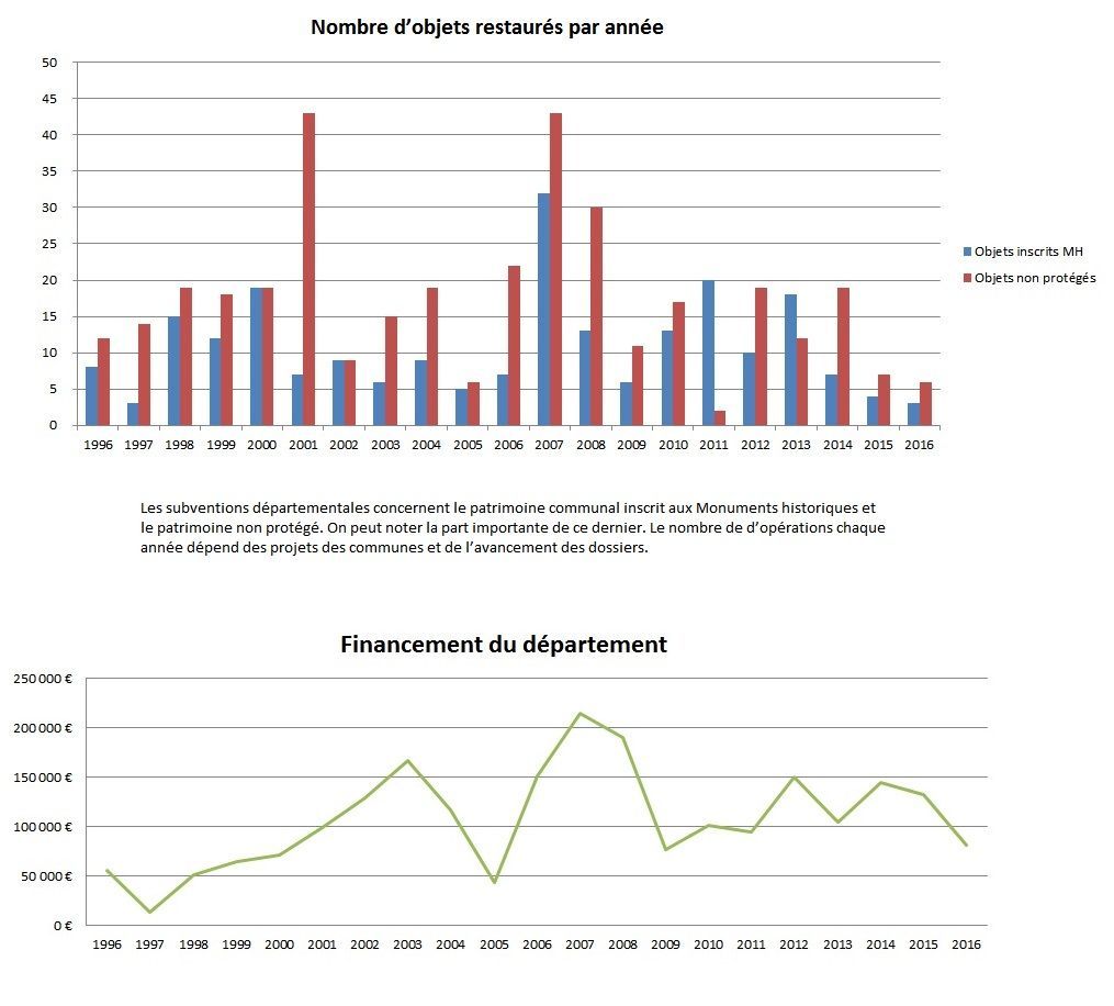 Bilan chiffré de 20 ans de restaurations du patrimoine mobilier